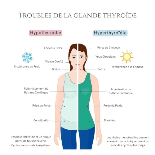 Les symptômes de l'hyperthyroïdie